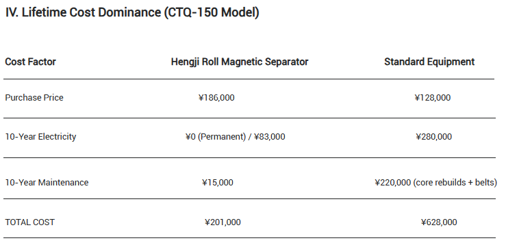 Lifetime Cost Dominance (CTQ-150 Model)